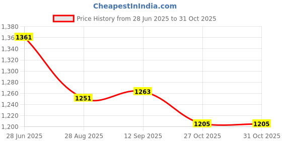 flipkart.com shree by shree Iron Table Stand with Press Holder, Foldable & Height Adjustable Multi-Function Ironing Board shree by shree Price History Graph from 28 Jun 2025 to 27 Oct 2025