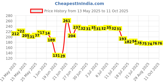 flipkart.com lazywindow Iron Tadka Pan and Foldable Plastic Whisker Hand Blender Mixer Tadka Pan 12 cm diameter 0.5 L capacity lazywindow Price History Graph from 13 May 2025 to 10 Oct 2025