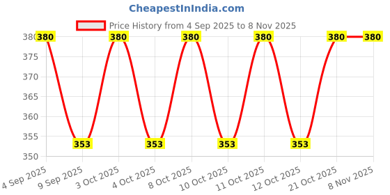 flipkart.com carevibe IRON TAPE GREEN 1 IRON TAPE 01 Undermount Bathtub carevibe Price History Graph from 4 Sep 2025 to 8 Nov 2025