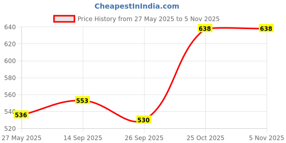 flipkart.com femora Iron Tava for Roti with Strong Wooden Handle, Gas & Electric Stovetop Compatible Tawa 30 cm diameter femora Price History Graph from 27 May 2025 to 5 Nov 2025