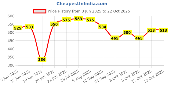 flipkart.com nakshathra Iron Tawa( 12 inches) For Best Cook Dosa Rotti Chappathi Tawa 30 cm diameter nakshathra Price History Graph from 3 Jun 2025 to 22 Oct 2025
