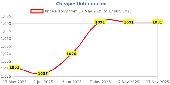 flipkart.com nakshathra Iron Tawa( 31 cm) For Best Cook Dosa Rotti Chappathi Tawa 31 cm diameter nakshathra Price History Graph from 17 May 2025 to 17 Nov 2025