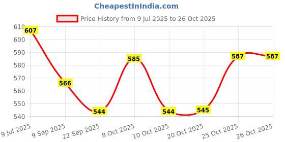 flipkart.com greenrock Iron Tawa Dosa Kallu For Dosa Roti Chapati Healthy Long Life Non-Toxic Pure Iron Tawa 30 cm diameter greenrock Price History Graph from 9 Jul 2025 to 26 Oct 2025