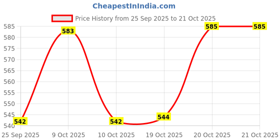 flipkart.com greenrock Iron Tawa Dosa Kallu For Dosa Roti Chapati Healthy Long Life Non-Toxic Pure Iron Tawa 30 cm diameter greenrock Price History Graph from 25 Sep 2025 to 20 Oct 2025