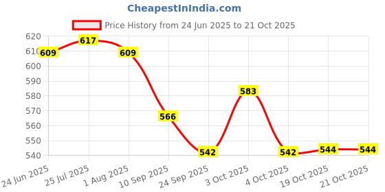flipkart.com greenrock Iron Tawa Dosa Kallu For Dosa Roti Chapati Long Life Healthy Non-Toxic Pure Iron Tawa 28 cm diameter greenrock Price History Graph from 24 Jun 2025 to 19 Oct 2025
