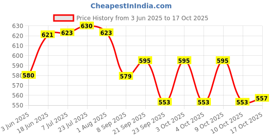 flipkart.com greenrock Iron Tawa Dosa Kallu For Dosa Roti Chapati Pre-Seasoned Long Life Non-Toxic Pure Tawa 30 cm diameter greenrock Price History Graph from 3 Jun 2025 to 17 Oct 2025