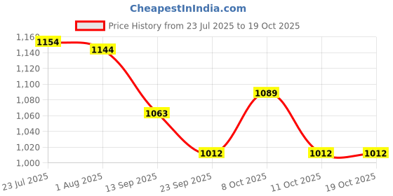 flipkart.com mynaksha Iron tawa for dosa and rotti Tawa 30 cm diameter mynaksha Price History Graph from 23 Jul 2025 to 18 Oct 2025