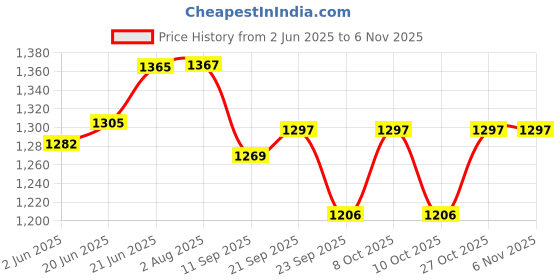 flipkart.com kandk Iron Tawa for Dosa| Chapathi with Twin Handle | Size 12 * 12 Inch Tawa 31 cm diameter kandk Price History Graph from 2 Jun 2025 to 4 Nov 2025