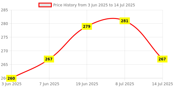 flipkart.com sonanshi Iron Tawa for Making Dosa/Chapati/Paratha/Roti/Thepla - Black Color Tawa 24.15 cm diameter sonanshi Price History Graph from 3 Jun 2025 to 14 Jul 2025