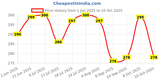 flipkart.com sonanshi Iron Tawa for Making Dosa/Chapati/Paratha/Roti/Thepla - Silver Color Tawa 24.13 cm diameter sonanshi Price History Graph from 1 Jun 2025 to 10 Oct 2025