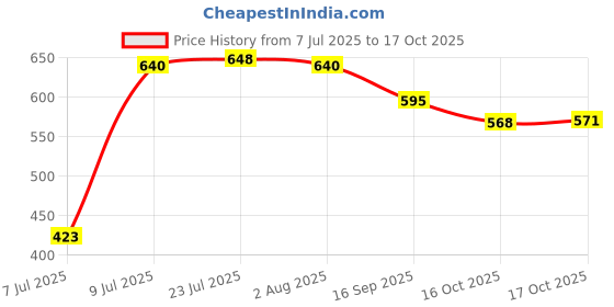 flipkart.com greenrock Iron Tawa For Parotta Roti Chapati Dosa Pre-Seasoned Non-Toxic Long Life Pure Tawa 30 cm diameter greenrock Price History Graph from 7 Jul 2025 to 17 Oct 2025