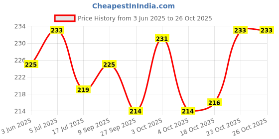 flipkart.com redidas Iron tawa for roti and paratha Tawa 24 cm diameter redidas Price History Graph from 3 Jun 2025 to 26 Oct 2025