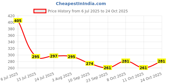 flipkart.com rwfu Iron Tawa For Roti Chapati Tawa 24 cm diameter rwfu Price History Graph from 6 Jul 2025 to 24 Oct 2025