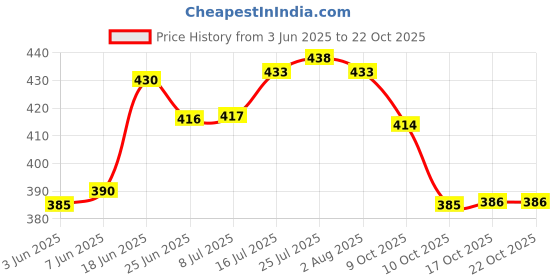 flipkart.com nakshathra Iron tawa induction bottom 25cm blue silicon handle Tawa 25 cm diameter nakshathra Price History Graph from 3 Jun 2025 to 22 Oct 2025