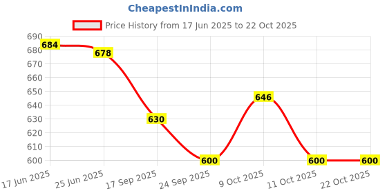 flipkart.com nakshathra Iron tawa induction bottom 25cm red silicon handle Tawa 25 cm diameter nakshathra Price History Graph from 17 Jun 2025 to 21 Oct 2025