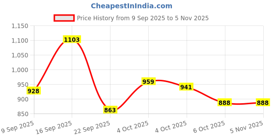flipkart.com metallure Iron Tea Coffee & Sugar Container - 1000 ml metallure Price History Graph from 9 Sep 2025 to 4 Nov 2025