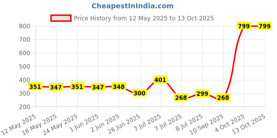 flipkart.com flipkart smartbuy Iron Tealight Holder Set flipkart smartbuy Price History Graph from 12 May 2025 to 13 Oct 2025