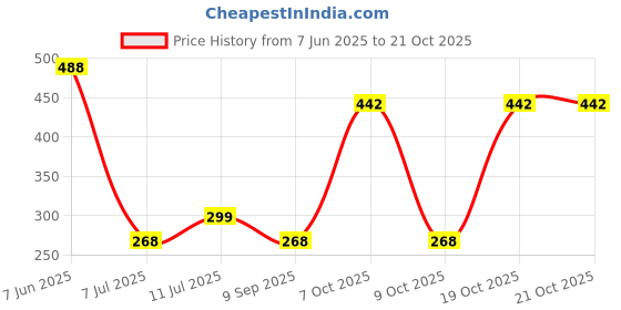 flipkart.com flipkart smartbuy Iron Tealight Holder Set flipkart smartbuy Price History Graph from 7 Jun 2025 to 20 Oct 2025
