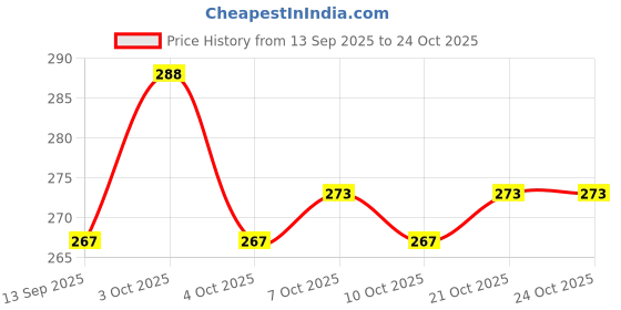 flipkart.com vibgyor products Iron Toilet Paper Holder vibgyor products Price History Graph from 13 Sep 2025 to 23 Oct 2025