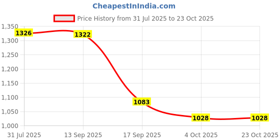 flipkart.com indian decor Iron Toilet Paper Holder indian decor Price History Graph from 31 Jul 2025 to 22 Oct 2025