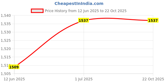 flipkart.com indian decor Iron Toilet Paper Holder indian decor Price History Graph from 12 Jun 2025 to 21 Oct 2025