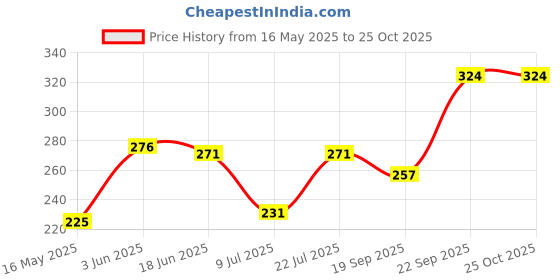 flipkart.com clayplus Iron Toilet Paper Holder clayplus Price History Graph from 16 May 2025 to 24 Oct 2025
