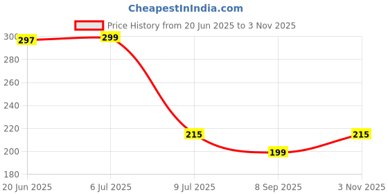 flipkart.com acrylic design art Iron Toilet Paper Holder acrylic design art Price History Graph from 20 Jun 2025 to 3 Nov 2025