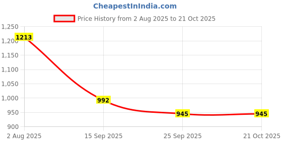 flipkart.com indian decor Iron Toilet Paper Holder indian decor Price History Graph from 2 Aug 2025 to 21 Oct 2025