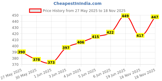 flipkart.com refit animal care Iron Tonic Supplement for Cattle, Cow, Goat, Poultry, Birds, Sheep and Livestock Animals Pet Health Supplements refit animal care Price History Graph from 27 May 2025 to 16 Nov 2025