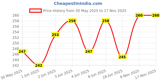 flipkart.com refit animal care Iron Tonic Supplement for Cattle, Goat, Poultry, Birds, Cow, Sheep and Livestock Animals Pet Health Supplements refit animal care Price History Graph from 30 May 2025 to 17 Nov 2025