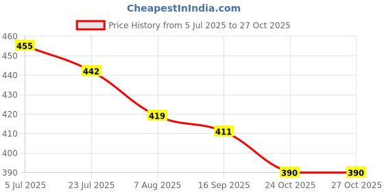 flipkart.com ratopolis Iron Trap for Catching Rat/Mouse/Big Size & Durable Live Trap ratopolis Price History Graph from 5 Jul 2025 to 27 Oct 2025