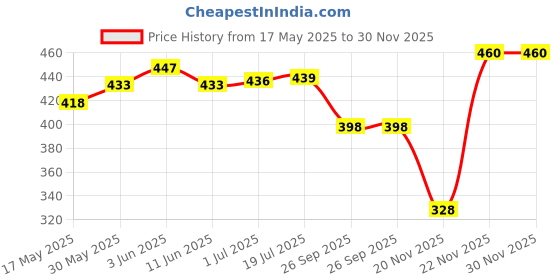 flipkart.com vd toy's Iron Trap/Cage for Catching Rat/Mouse/Rodent/Chipmunk/Squirrels, Humane(No Kill), Big Size & Durable Live Trap vd toy's Price History Graph from 17 May 2025 to 30 Nov 2025