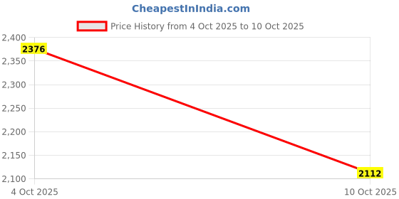 flipkart.com adidas IRON TREK Running Shoes For Men adidas Price History Graph from 4 Oct 2025 to 10 Oct 2025