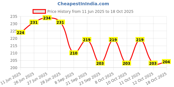 flipkart.com jayam traditional Iron Turner Diff Lifting Spatula jayam traditional Price History Graph from 11 Jun 2025 to 18 Oct 2025