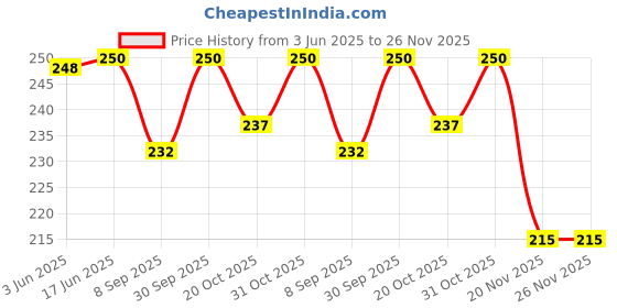 flipkart.com auto addict Iron Tyre Valve Cap for Bike auto addict Price History Graph from 3 Jun 2025 to 26 Nov 2025