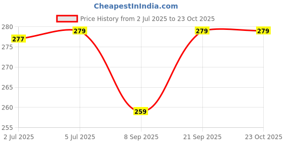 flipkart.com auto addict Iron Tyre Valve Cap for Bike auto addict Price History Graph from 2 Jul 2025 to 22 Oct 2025