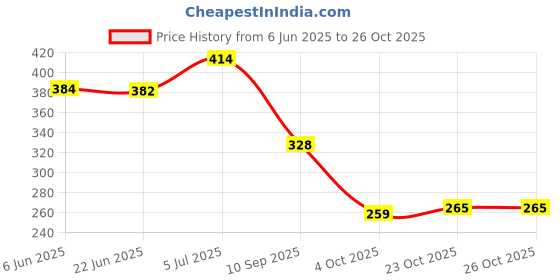 flipkart.com asryd Iron Tyre Valve Cap for Car, Bike asryd Price History Graph from 6 Jun 2025 to 26 Oct 2025
