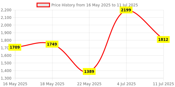 flipkart.com hazel Iron Utility Container- 0 ml hazel Price History Graph from 16 May 2025 to 11 Jul 2025