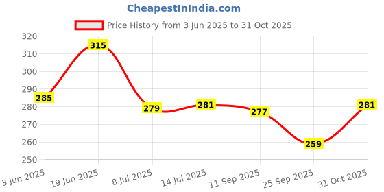 flipkart.com true decor Iron Utility Container- 500 ml true decor Price History Graph from 3 Jun 2025 to 31 Oct 2025