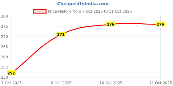 flipkart.com true decor Iron Utility Container - 500 ml true decor Price History Graph from 7 Oct 2025 to 11 Oct 2025