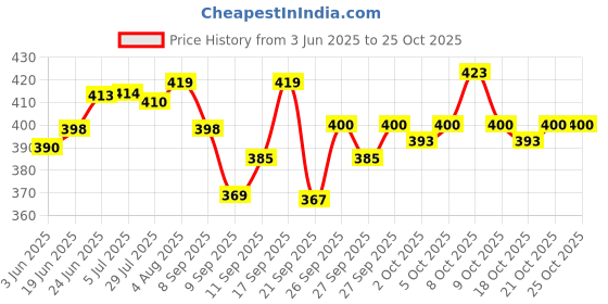 flipkart.com fsk product Iron Vase fsk product Price History Graph from 3 Jun 2025 to 25 Oct 2025