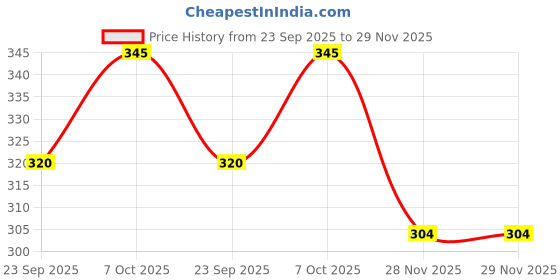 flipkart.com onneyretail Iron Vase onneyretail Price History Graph from 23 Sep 2025 to 28 Nov 2025