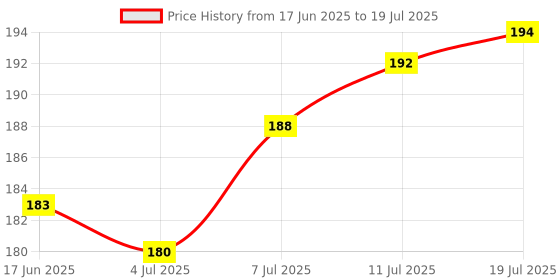flipkart.com black mirror IRON, VIT B12, FOLIC ACID, VIT C, ZINC, BEET ROOT EXT. SUPPLIMENTS TABLETS black mirror Price History Graph from 17 Jun 2025 to 11 Jul 2025