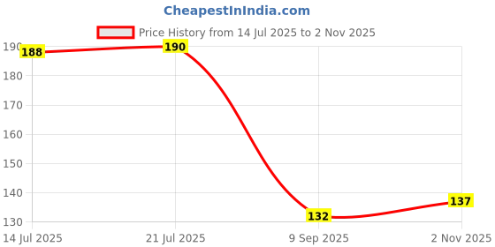 flipkart.com black mirror IRON, VIT B12, FOLIC ACID, VIT C, ZINC, BEET ROOT EXT. SUPPLIMENTS TABLETS black mirror Price History Graph from 14 Jul 2025 to 2 Nov 2025