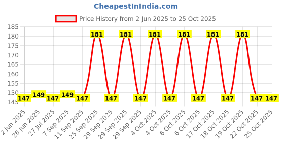 flipkart.com clayplus Iron Wall Shelf clayplus Price History Graph from 2 Jun 2025 to 24 Oct 2025