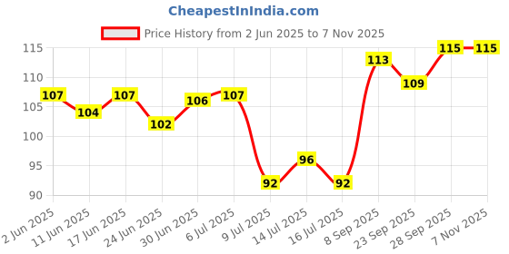 flipkart.com kridha Iron Wall Shelf kridha Price History Graph from 2 Jun 2025 to 6 Nov 2025