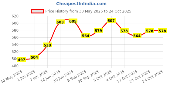 flipkart.com aqbp Iron Washer Head Self-drilling Screw aqbp Price History Graph from 30 May 2025 to 23 Oct 2025