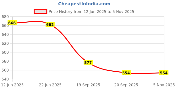 flipkart.com trilonium Iron Water Filter/Flower Pot/Matka Stand Plain Trivet trilonium Price History Graph from 12 Jun 2025 to 5 Nov 2025