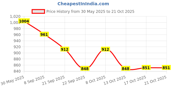 flipkart.com green touch Iron Wine Rack green touch Price History Graph from 30 May 2025 to 20 Oct 2025