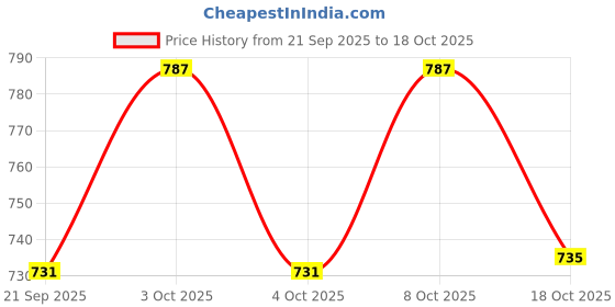 flipkart.com meena enterprises Iron Wine Rack meena enterprises Price History Graph from 21 Sep 2025 to 18 Oct 2025